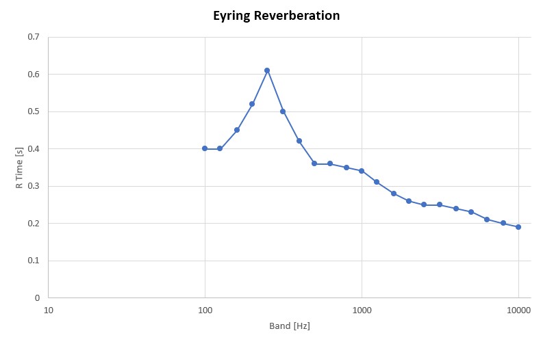Eyring Reverberation (Critical Listening).jpg