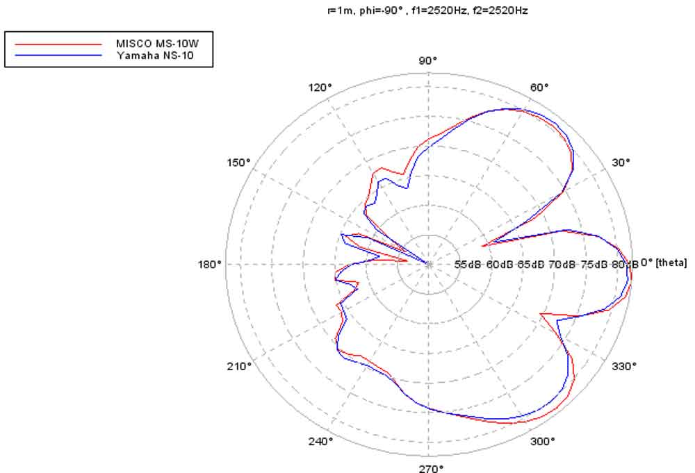 A horizontal polar plot comparing the Yamaha NS-10 and MISCO's MS-10W.