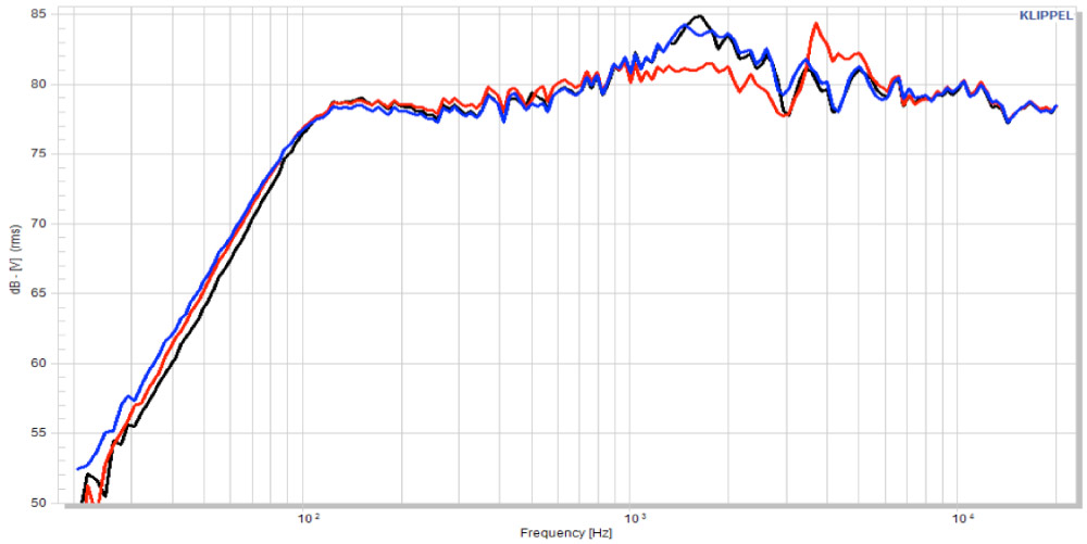 The SPL/frequency response curves of the MS10-W.