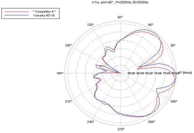 A horizontal polar plot comparing the Yamaha NS-10 and a competitor's replacement.